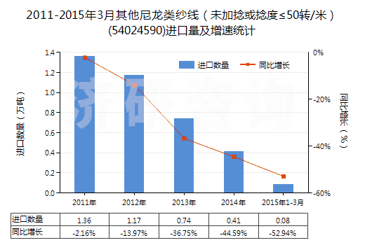 2011-2015年3月其他尼龍類紗線（未加捻或捻度≤50轉/米）(54024590)進口量及增速統(tǒng)計